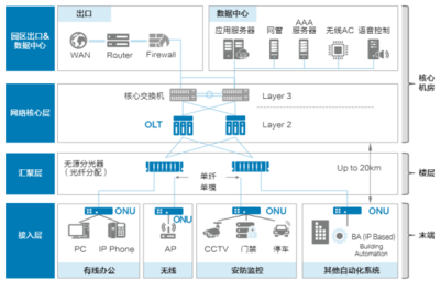 無源光網絡（POL）在計算機系統集成及綜合布線中的應用與優勢